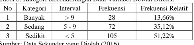 Tabel 8. Kategori Kecenderungan Data Variabel Dewan Direksi 