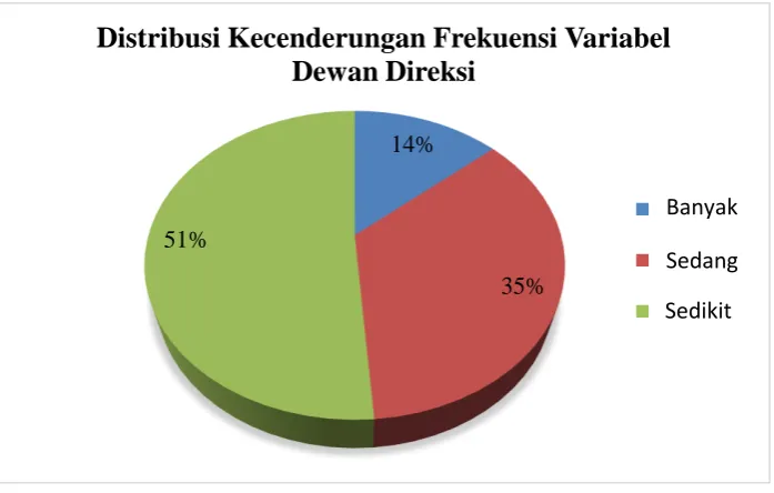 Gambar 3. Pie Chart Kecenderungan Data Variabel Dewan Direksi 