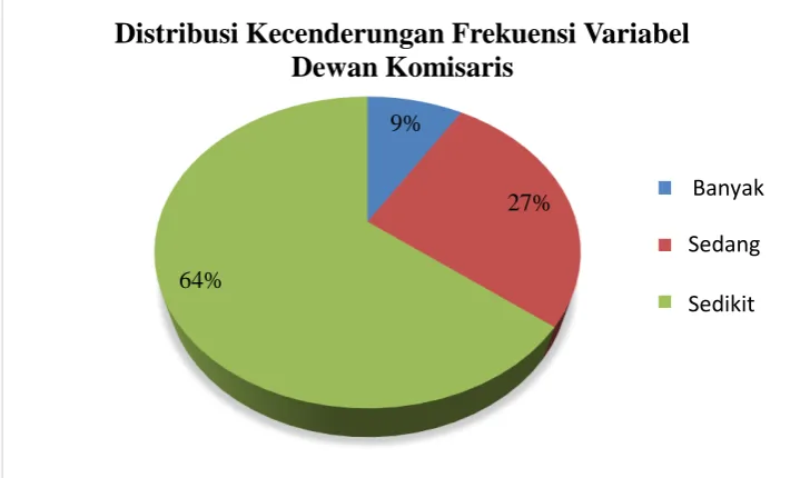 Gambar 4. Pie Chart Kecenderungan Data Variabel Dewan Komisaris 