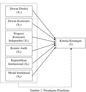 Gambar 1. Paradigma Penelitian 