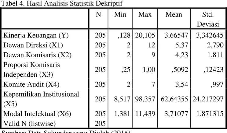 Tabel 4. Hasil Analisis Statistik Dekriptif 