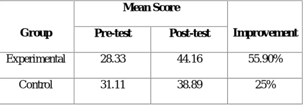 Table 4.5 Mean score of Pre-test and Post-test