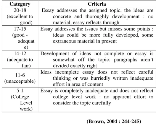 Table 3.2 Rubric of content assessment in writing. 