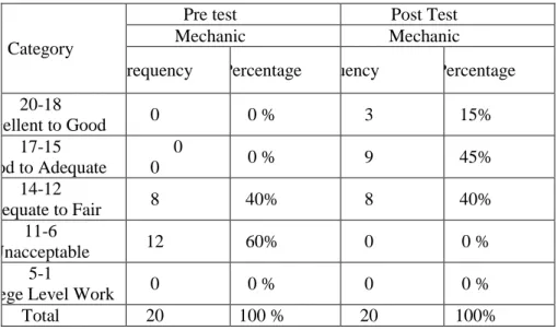 Table 4.3 shows that there were pre test 100 % students do not  mastered on writing recount text in terms of mechanic