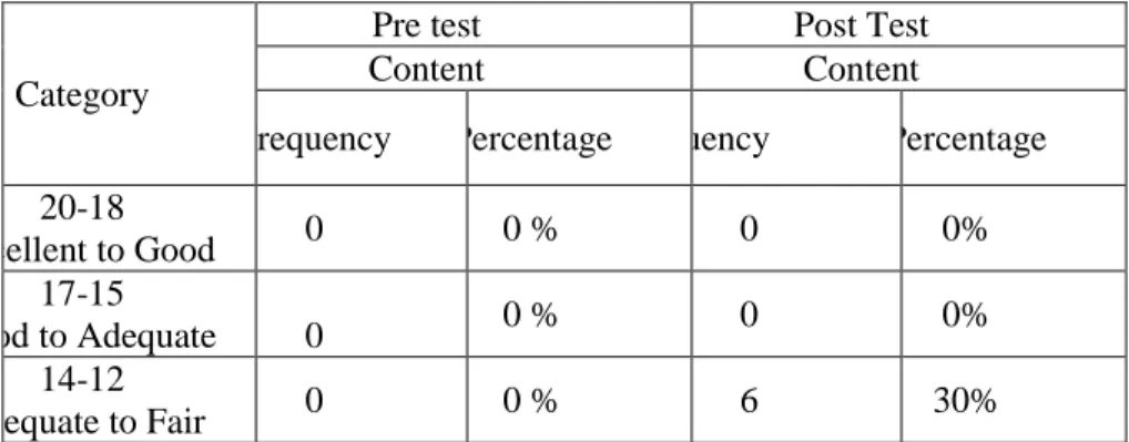 Table 4.6 Statistics of Content in Writing Recount Text IPS 3 