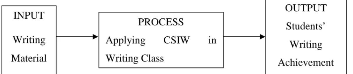 Figure 2.1 Conceptual Framework