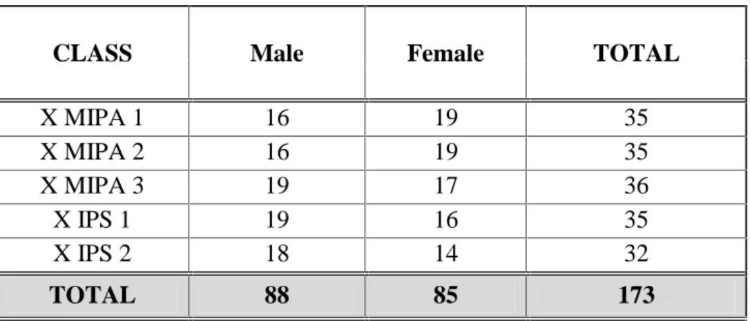 Table 3.1 List of Population