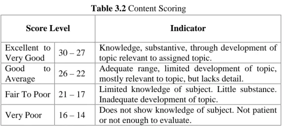 Table 3.2 Content Scoring
