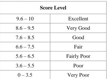 Table 3.4 Standard Score for Total Value Score Level