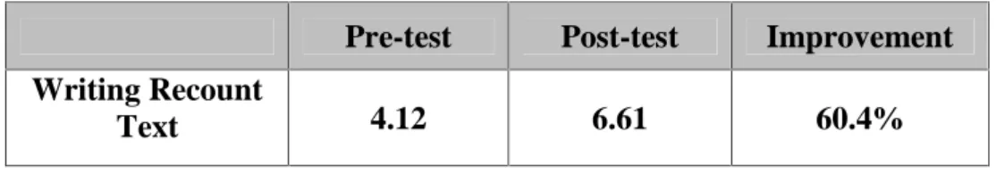 Table 4.1 The Mean Score of Students’ Writing Recount Text