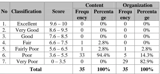 Table 4.2 The Result of Students’ Pre-test No Classification Score