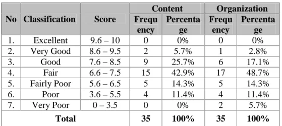 Table 4.3 The Result of Students’ Post-test No Classification Score