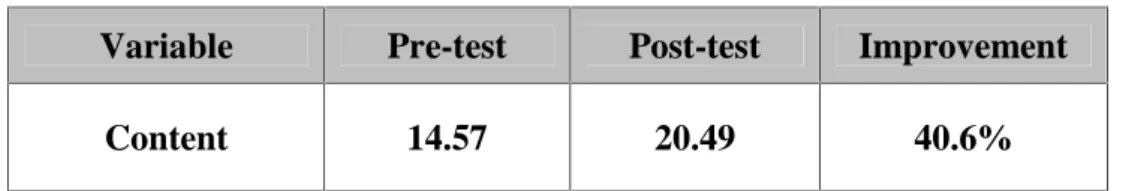 Table 4.4 The Improvement of Students’ Writing in Content