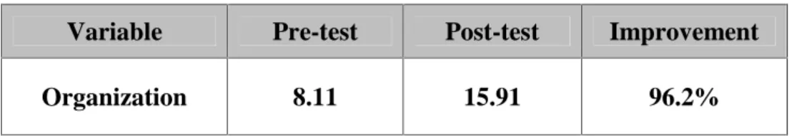 Table 4.5 The Improvement of Students’ Writing in Organization