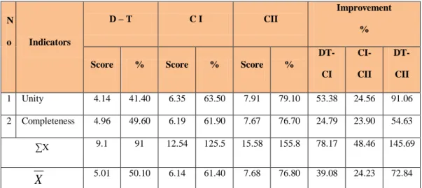 Table 1. The Students’ Improvement in Content 