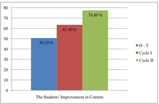 Graphic 1. The Students’ Improvement in Content 