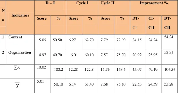 Table 3. The students’ improvement in writing 