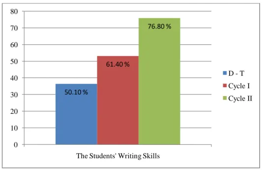 Graphic 3. The Improvement of the Students’ Writing Skills 
