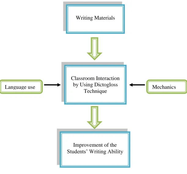Figure 2.1: Conceptual Framework Writing Materials 