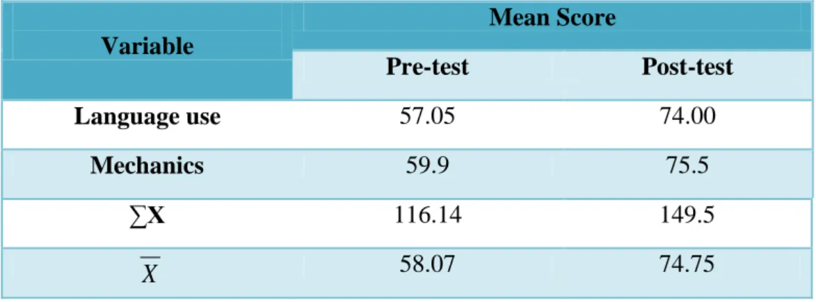 Table 4.1. The students’ mean score of pre-test and post-test 