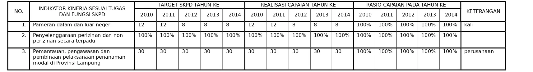 Tabel 2.1. Pencapaian kinerja SKPD 2009-2014