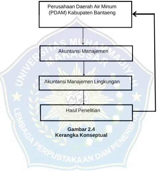 Gambar 2.4   Kerangka Konseptual 
