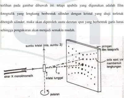 Gambar 8. Skema difraksi sinar X menggunakan metode rotasi kristal 