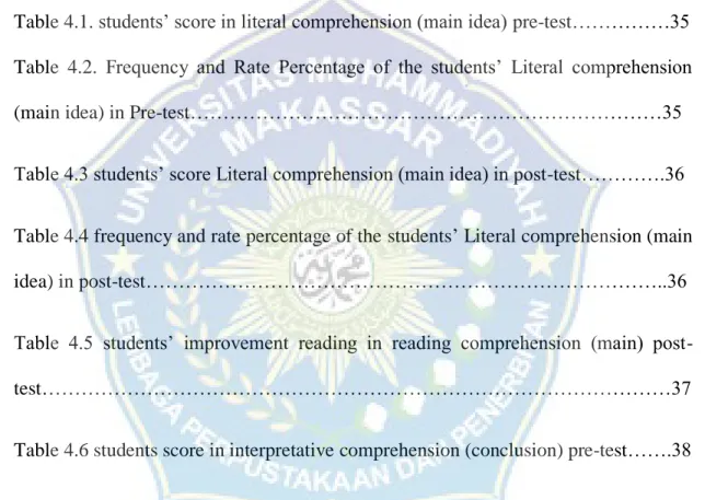 Table 3.1. Pupulation of The Eighth Grade SMPN 2 Sungguminasa …………….29  Table 3.2. Scoring Rubric of  Literal Comprehension …………….……………….32  Table 3.3