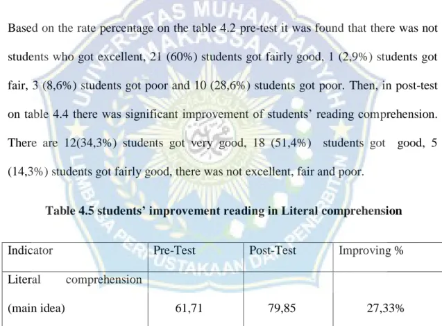 Table  4.4  showed  the  frequency  of  the  students‘  reading  in  the  post-test  from  35  students, as presented in the table almost all of the students were in good category or  have  good  reading