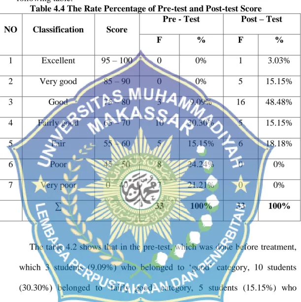 Table 4.4 The Rate Percentage of Pre-test and Post-test Score  NO  Classification  Score 