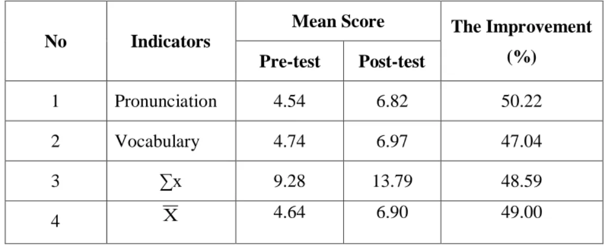 Table 4.1. The improvement of the students’ accuracy  
