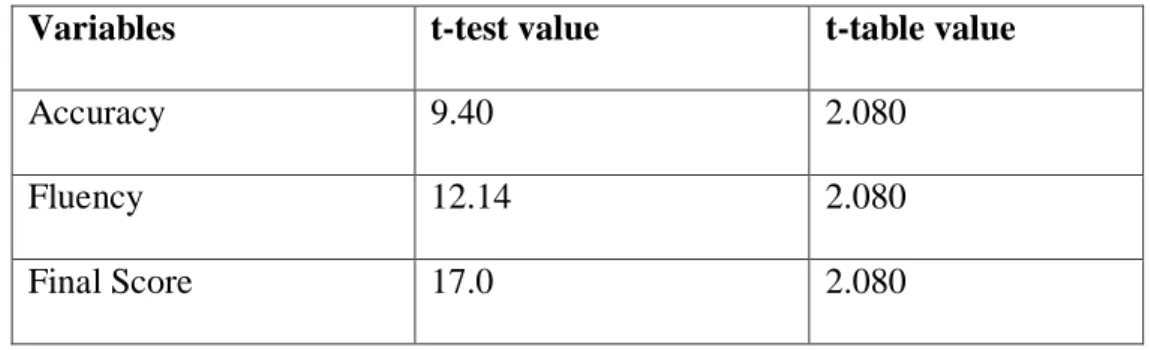 Table 4 :The t-test of the students’ improvement  Variables  t-test value  t-table value 