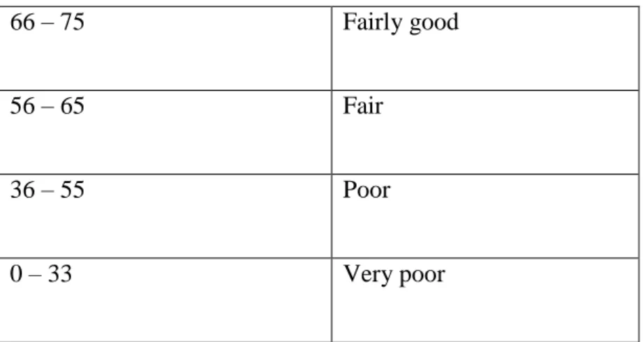 Table 3.5 classifying the students’ score 