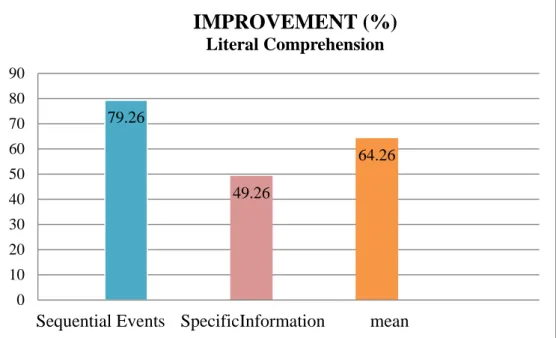 Figure 1: The Improvement of the Students’ Literal Comprehension  Figure  1  explains  the  improvement  of  the  sequential  events  (79.26%), and specific information (49.26%), the mean score is (64.26%)