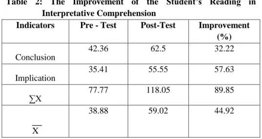 Table  2:  The  Improvement  of  the  Student’s  Reading  in  Interpretative Comprehension 