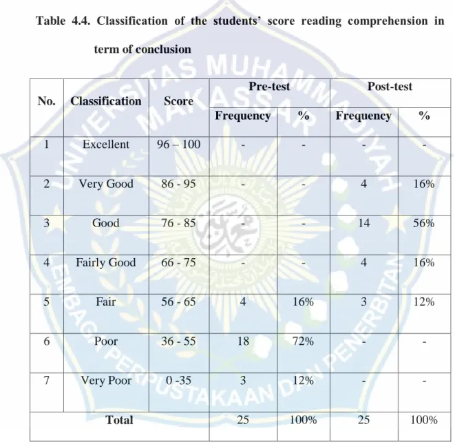 Table  4.4.  Classification  of  the  students’  score  reading  comprehension  in  term of conclusion 