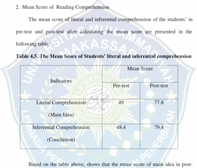 Table 4.5. The Mean Score of Students’ literal and inferential comprehension  
