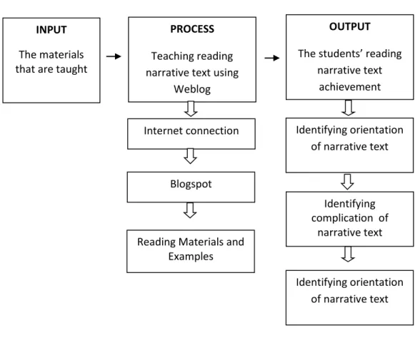 Figure 2.2 Conceptual Framework 