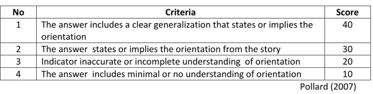 Table 3.2 Rubric for Identify Orientation of Narrative Text