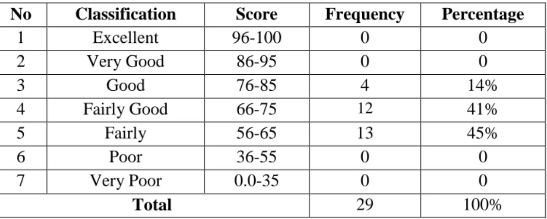 Graphic  4.1  showed  that  there  was  improvement  of  the  students  in  reading  narrative  text  in  term  of  identify  orientation  from  pre-test  with  the  mean score was 66 to post-test with the mean score was 80