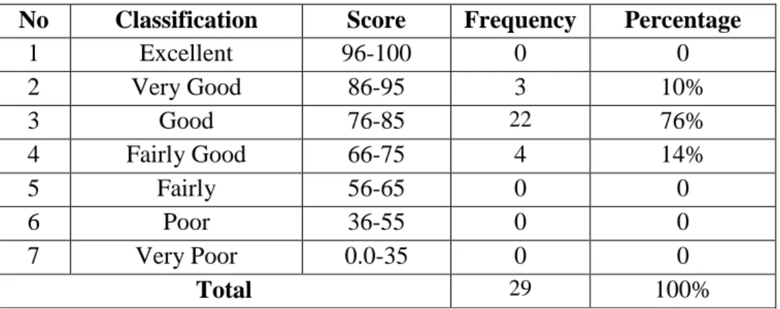Table  4.2  showed  that  the  Classification  of  the  students  Score  reading  narrative  text  in  term  of  identify  orientation  in  pre-test  there  were  4  (14%)  students got good, 12 (41%) students got fairly good, and 13 (45%) students  got fa