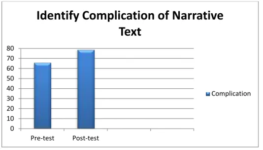 Table  4.4  showed  that  the  improvement  percentages  of  students  in  reading  narrative  text  in  term  of  identify  complication  was  19.7  %    after  using  Weblog