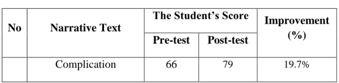 Table 4.4 Students’ score of complication 