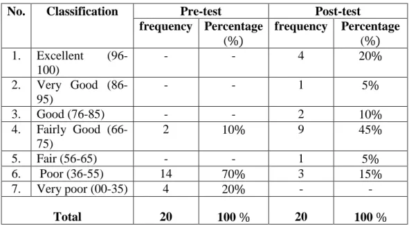 Table 4.1 Frequency and Percentage Score of Students’ Writing Skill in  Terms of Content in Pre-test and Post-test  