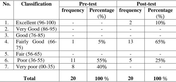 Table  4.3.  Frequency  and  Percentage  Score  of  Students’  Writing  Skill  in  Terms of Organization in Pre-test and Post-test  