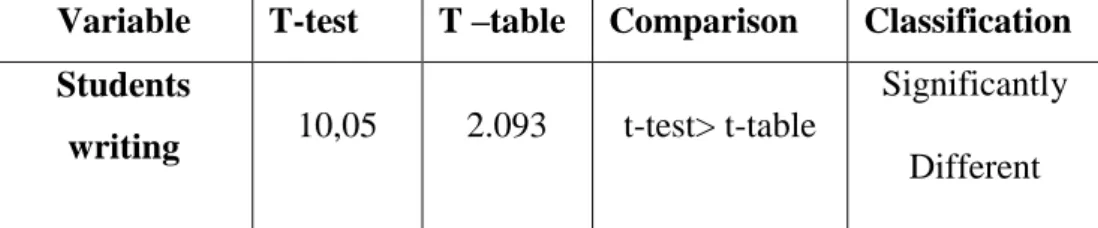 Table  4.6  Distribution  the  Value  of  T-Test  and  T-Table  of  Students’ 