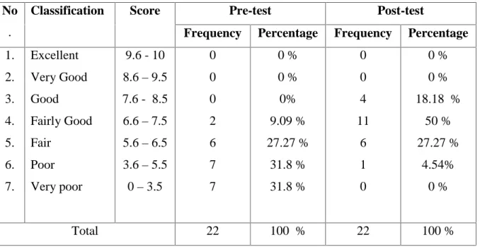 Table 2. The result of students’ pre-test and post-test No
