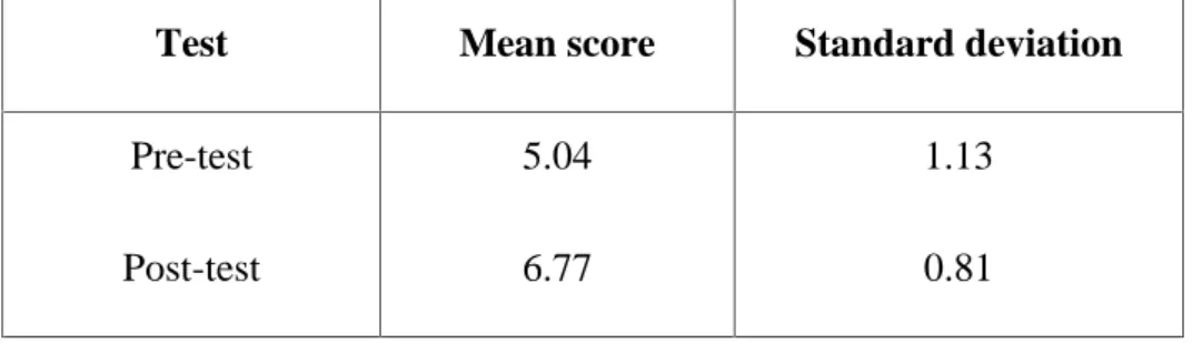 Table 2 indicates there were 2 students (9.09 %) got fairly good score, 6 students (27.27 %) got fair score, 7 students (31.8%) got poor score 7 students (31.8%)  got very poor  score