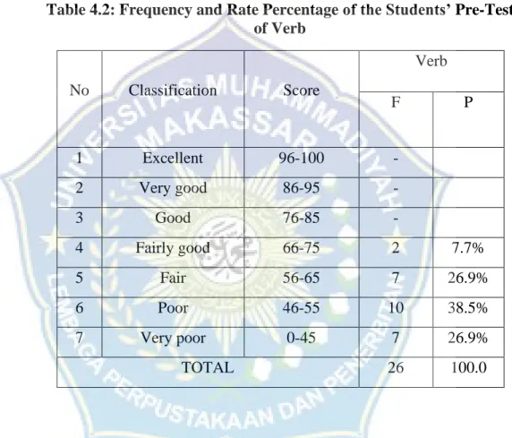 Table 4.2: Frequency and Rate Percentage of the Students’ Pre-Test  of Verb 