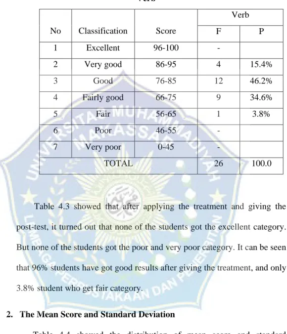 Table 4.3: Frequency and Rate Percentage of the Students’ Post-Test of  Verb 